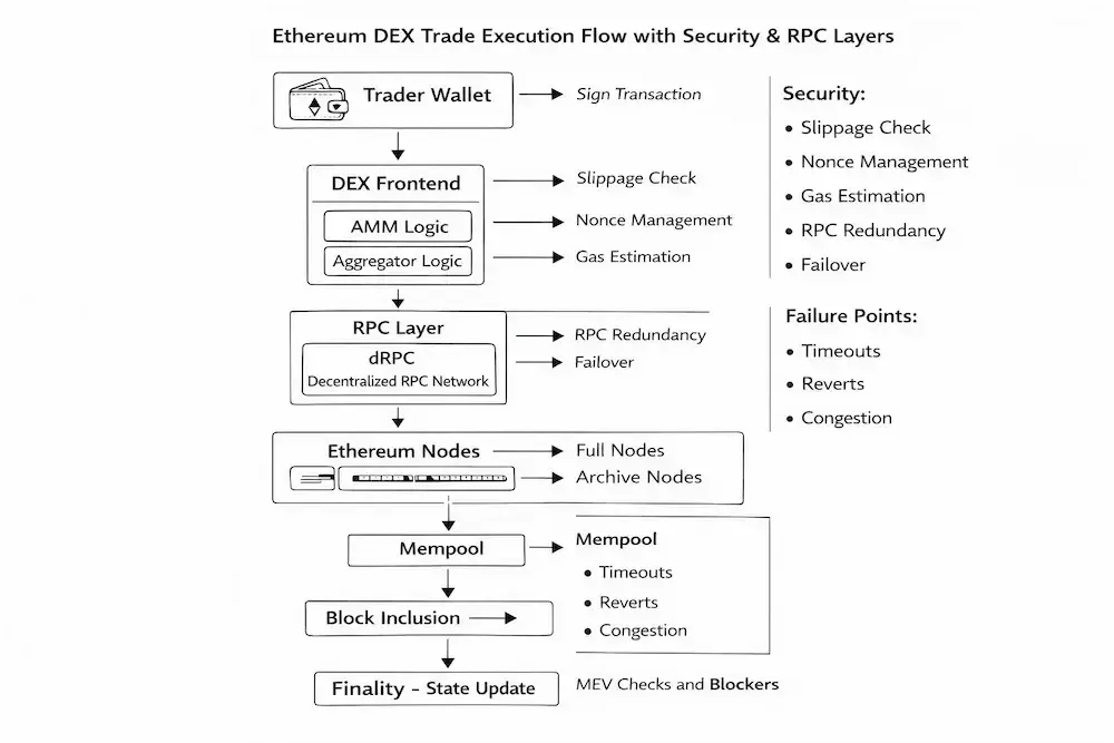 Ethereum DEX trade execution flow using decentralized RPC endpoints