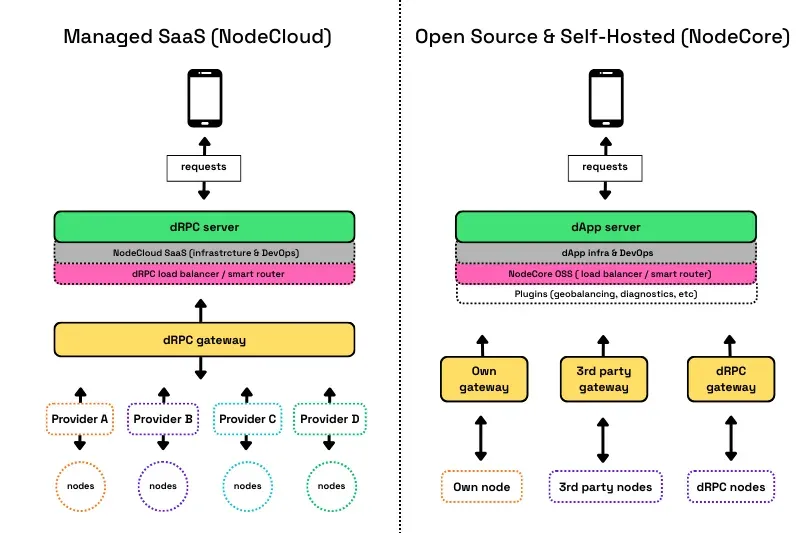 Architecture comparison showing managed SaaS RPC infrastructure with a single external gateway versus an open source, self-hosted RPC stack using multiple gateways to route requests across own nodes, third-party providers, and distributed networks.