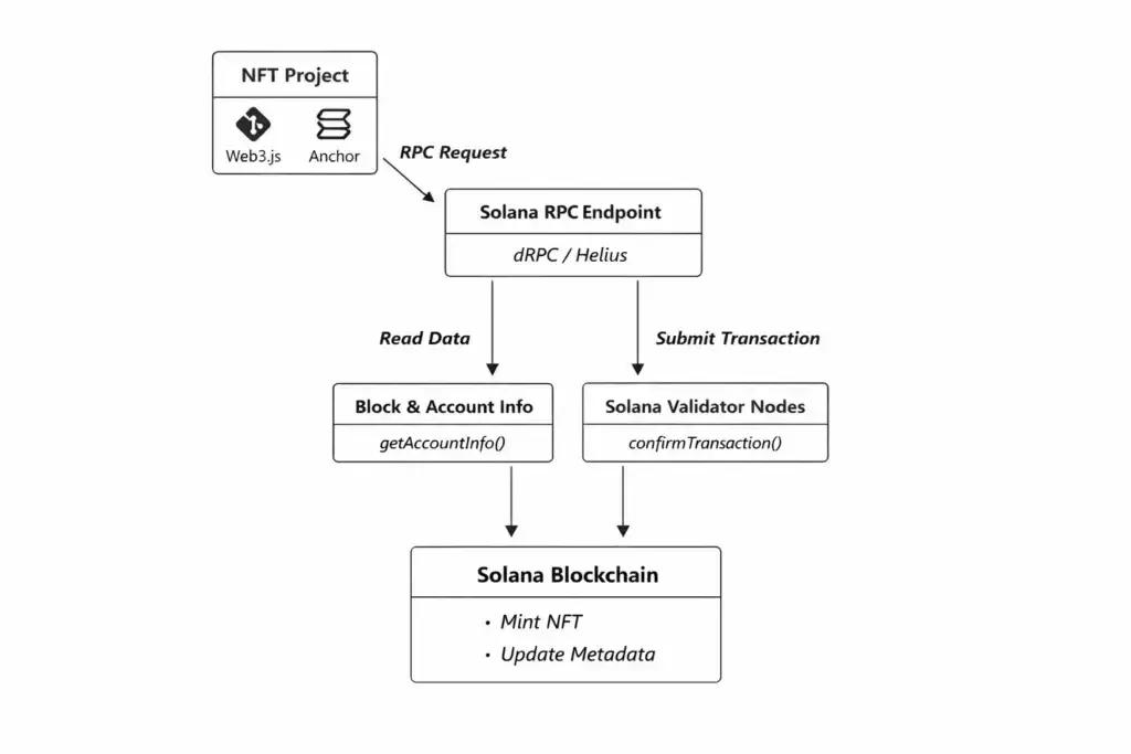 best solana rpc for nft projects