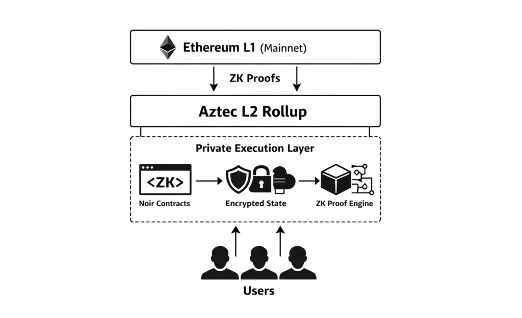 Aztec Network private rollup architecture showing users, private execution, zk proofs, sequencer, and L1 Ethereum settlement with Aztec network endpoints.