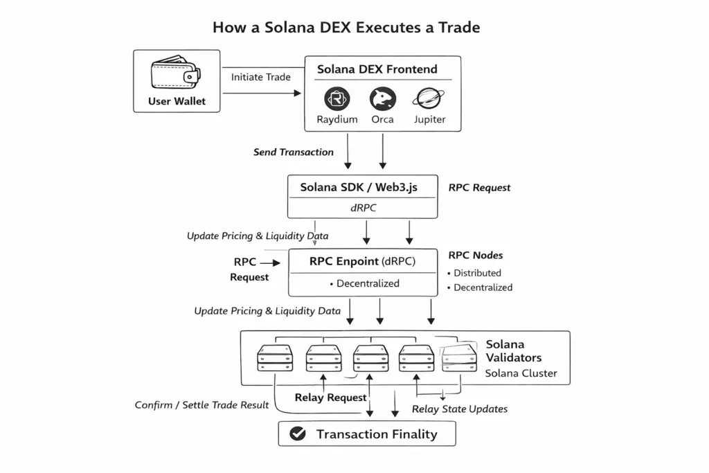 Solana DEX execution flow using RPC endpoints and validator nodes