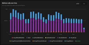 dRPC-statistics-dashboard-detailed-method-calls-over-time