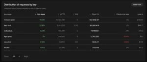 dRPC-statistics-dashboard-request-Distribution-by-Key