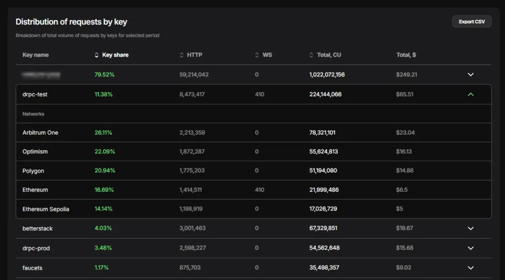 drpc-rpc-statistics-dashboard-requests-by-key